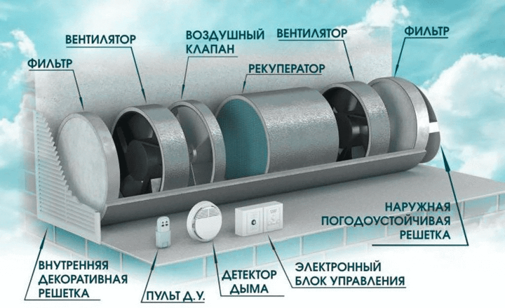 приточная вентиляция