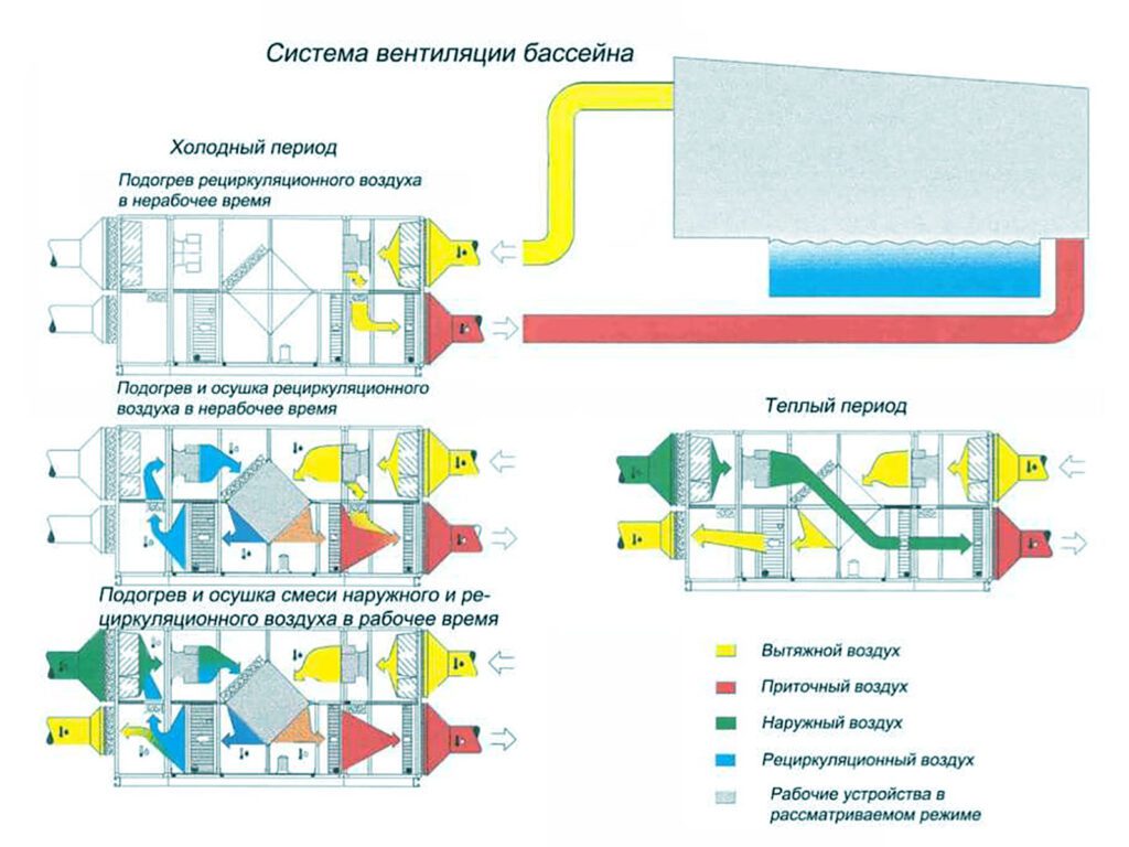 Вентиляция бассейна