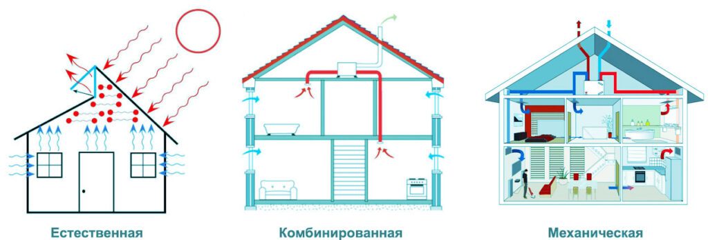 виды вентиляции